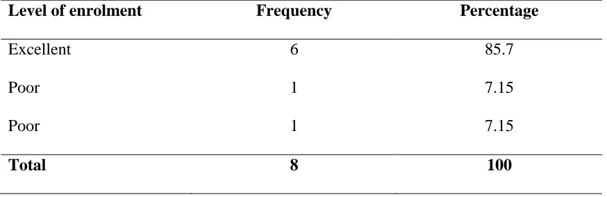 Table 4.6 Rate of Enrolment in Pre-schools with/ without SFP 