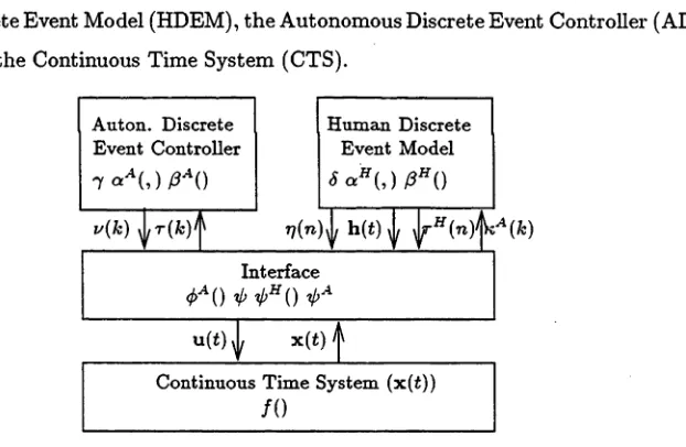 Figure 2-1: Block diagram of a hybrid dynamic system with human integration