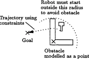 Figure 3-4. The inability of constraints to control the robot around the obstacle occurs because