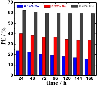 Figure 9. Variation of the protection efficiency (PE%) against time for the duplex stainless steel alloy by 0.14%, 0.22%, and 0.28% Ru in 10% H2SO4 solutions