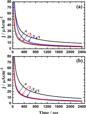 Figure 4. Potentiostatic current-time curves obtained at 1.0 V vs. Ag/AgCl for the duplex stainless steel, (1) alloy 1, (2) alloy, (3) alloy and (4) alloy 4 after their immersions in 10% H2SO4 solutions for (a) 20 min and (b) 72 h, respectively