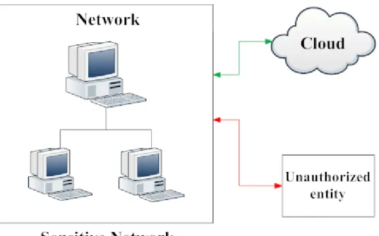 Figure 1.1 Unauthorized access of data between the network and Cloud 