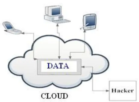 Figure 1.2 Unauthorized access of data within the Cloud 
