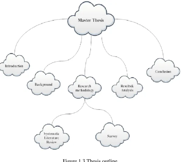 Figure 1.3 Thesis outline                                     