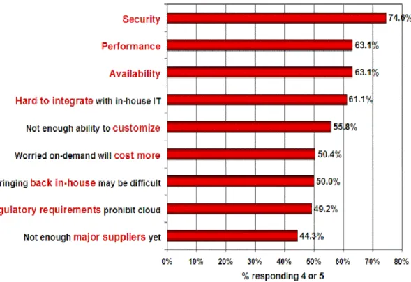 Figure 2.1 Importance of Security in Cloud Computing 