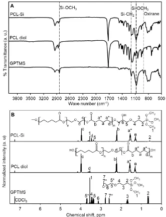Figure 3. 1: (A) FTIR and (B) 1H-NMR spectra (in CDCl3) for pure GPTMS, pure PCL diol and PCL-Si