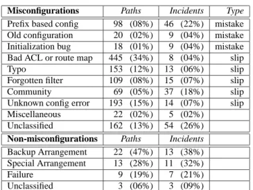 Table 7: Causes of export misconfiguration. Parentheses con- con-tain the percentage of misconfigurations due to that cause.