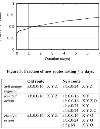 Figure 3 illustrates why the above approach makes sense. It plots the cumulative distribution function (CDF) of the length of time a new route lasted in the BGP table during the month of Nov., 2001.