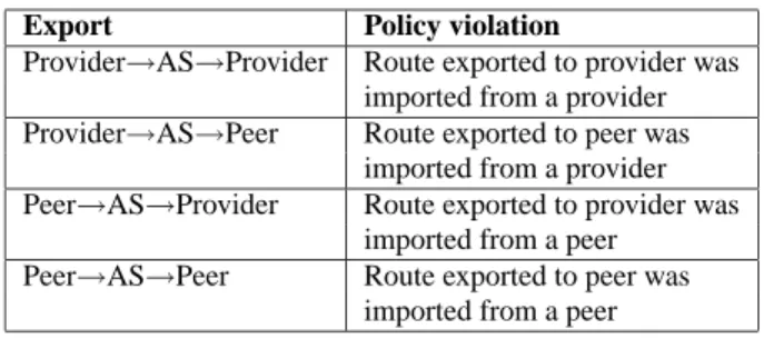 Table 2: Export policies for common commercial relationships.