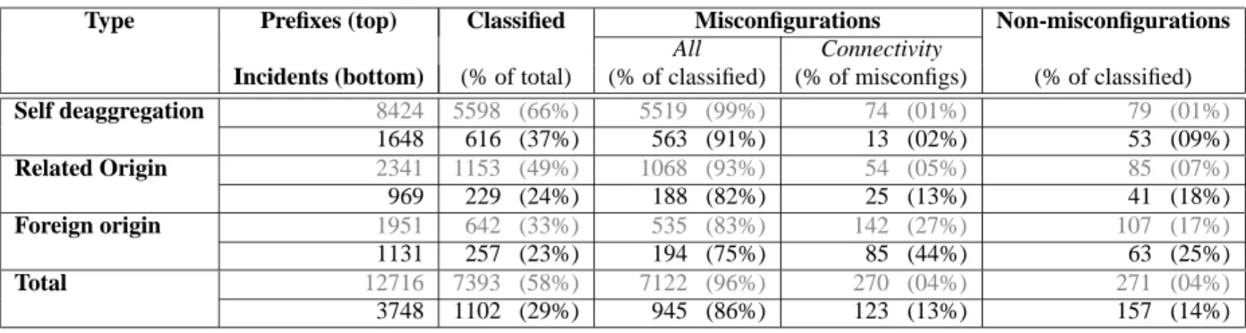 Table 4: Results for origin misconfiguration. The classified column lists the number classified using email replies