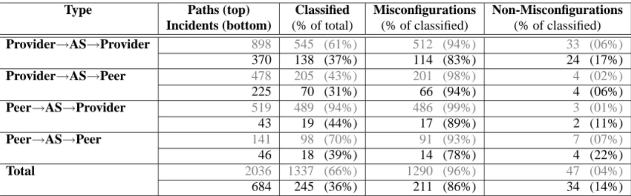 Table 5: Results for export misconfiguration. The classified column specifies the number classified using email replies