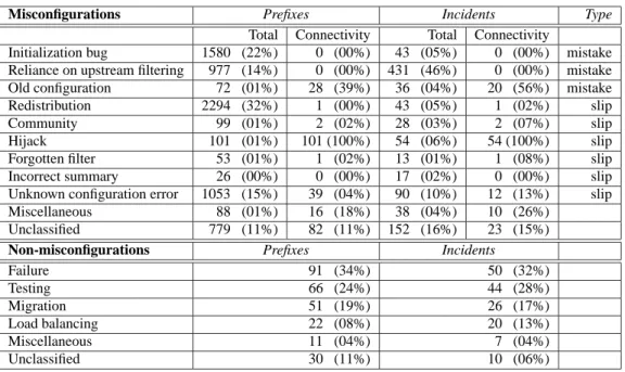 Table 6: Causes of origin misconfiguration. The total subcolumn lists the number and percentage of misconfigurations against each cause