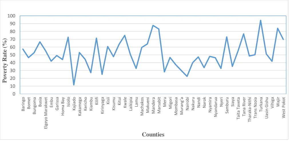 Figure 1.1: Poverty Rates among Kenya’s Counties based on KIHBS 2009 data.  