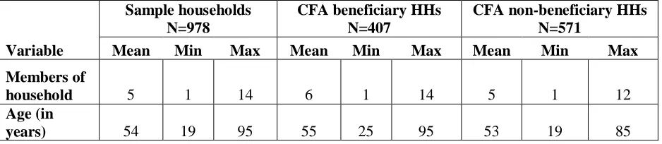Table 4.2: Household Size and Age of Household Head 
