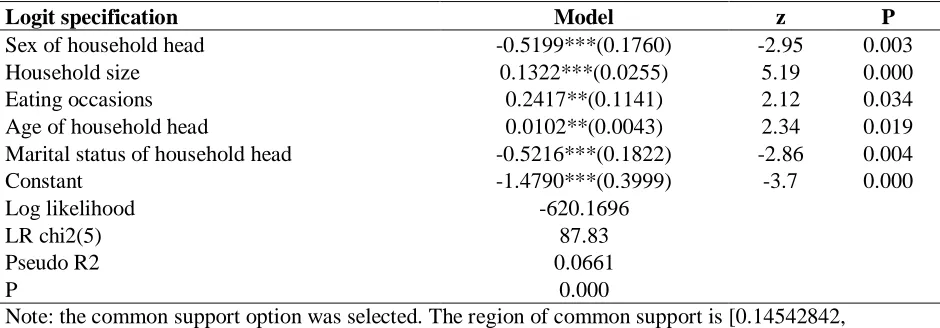 Table 4.4: Logit Estimates for Participating in the Conditional Cash Transfer Program (n=978) 