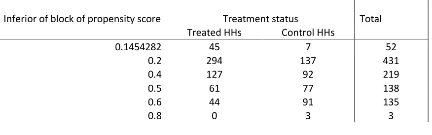 Table 4.6 shows the inferior bound, the number of treated, and the number of controls for each 