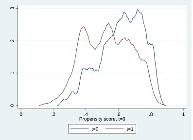 Figure 4.1 is the density overlap plot after matching. It reflects the distribution of propensity 