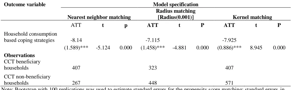 Table 4.8: Estimates of Impact of CCT on Consumption Coping Strategies of Program Beneficiary 
