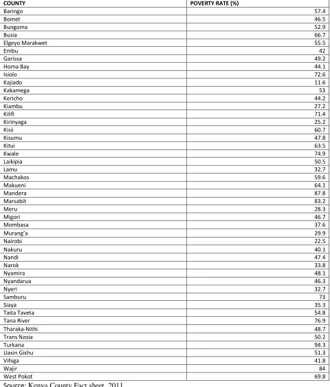 Table A1: Poverty Rates for Counties in Kenya 