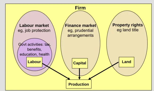 Figure 2 – Resource allocation within firms 
