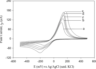 Figure 8. Cyclic voltammograms of 1 mM Cu(II) in BR buffer at pH 4.08 with various scan rates: (a) 25, (b) 50, (c) 75, (d) 100 and (e) 125 mVs-1