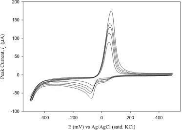 Figure 2. Cyclic voltammograms obtained on GCE in BR buffer containing 1 mM Cu(II) at different scan rates from 25, 50, 75, 100 and 125 mVs-1