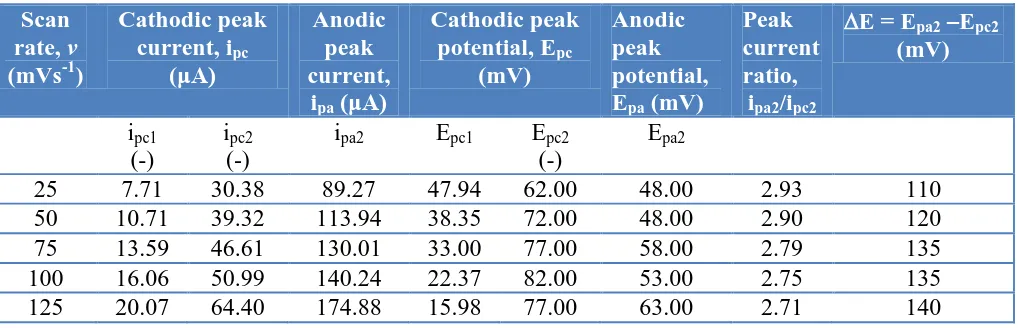Table 1. Peak currents and peak potentials at different scan rate of 1 mM Cu(II) in BR buffer at pH 1.03