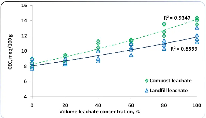 Figure 1.  The soil CEC versus volume leachate concentration 