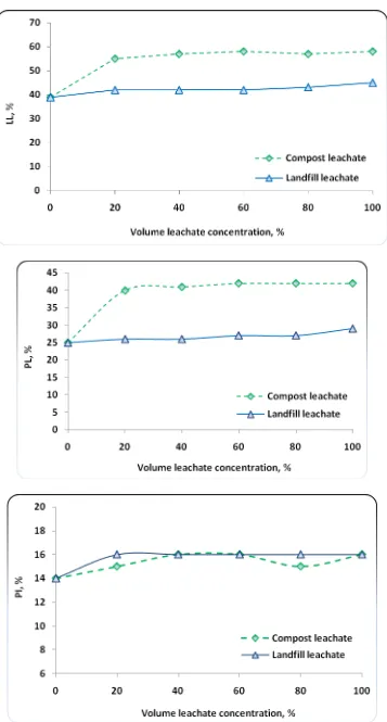 Figure 4. Effect of leachate concentration on the (a) soil liquid limit, (b) soil plastic limit, (c) soil plasticity index 