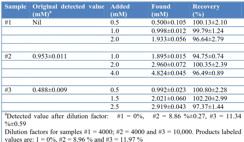 Table 1. Results of the cosmetic H2O2 real sample analyses obtained using a built-in SPAgE-Binano assembly by cyclic voltammetry in pH 7 PBS