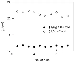 Figure S1 . Plot of peak current versus number of runs, for the repeated CV of 0.5 and 2 mM H2O2 detection using a SPAgE-Binano in pH 7 PBS
