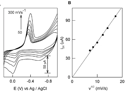 Figure 4.  Effect of scan rate on the CV response of SPAgE-Binano with 1 mM H2O2 in pH 7 PBS (A) and a plot of cathodic peak current (ipc) versus square root of scan rate (v1/2) (B)