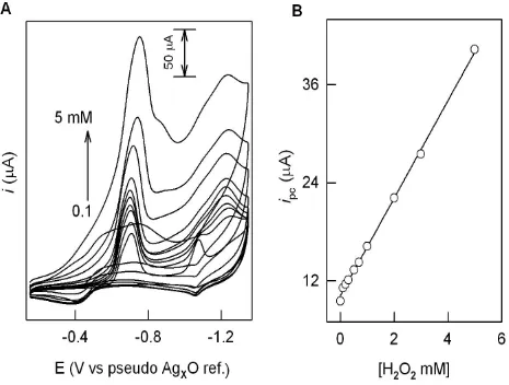 Figure 5. Effect of H2O2 concentration on the CV response of SPAgE-Binano at a scan rate of 50 mV/s in pH 7 PBS (A) and a plot of peak current, ipc versus H2O2 concentration (B)
