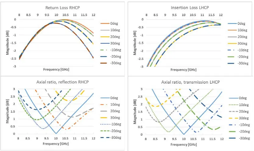 Figure 3. Geometry of a Pierrot cell and simulation in CST software. The ﬁgure depicts an LHCPSS(assuming the wave is travelling in the positive z-direction).