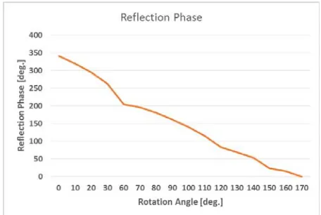 Figure 5. Reﬂection Phase of Pierrot cell against rotation about z-axis.