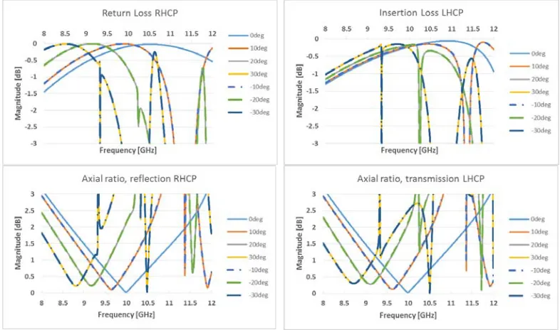 Figure 9. Geometry of a Morin cell and simulation in CST software. The ﬁgure depicts an LHCPSS(assuming the wave is travelling in the positive z-direction).