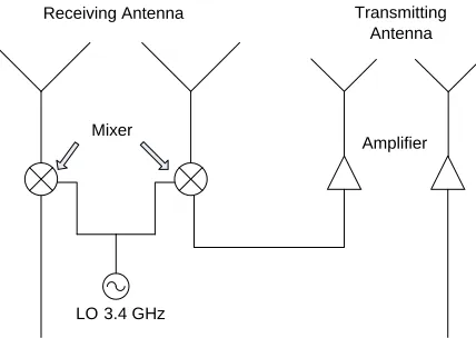 Figure 1. Block diagram of a one-dimensional dual frequency retrodirective array.