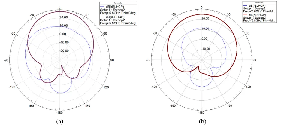 Figure 4. Reﬂection coeﬃcient (S11) in dB versus frequency in GHz for proposed design of circularpatch antenna with four shorting pins at 5.8 GHz (experiment in sold line and simulation in dot line).