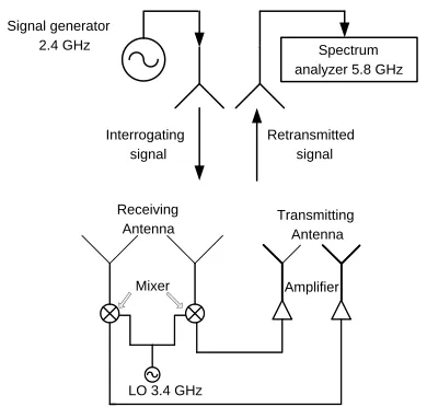 Figure 6. Monostatic setup test for retrodirec-tive array.