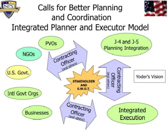 Figure 5.   Calls for Better Planning and Coordination – Integrated   Planner and Executor (IPE) Model 