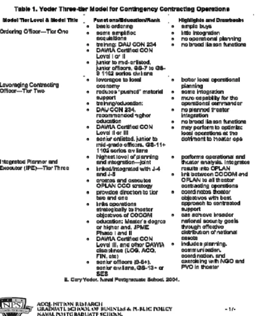 Table 1.  Yoder Three-Tier Model for Contingency Contracting Operations 
