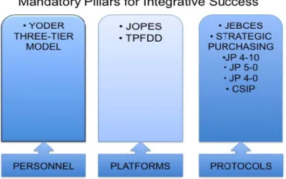 Figure 6.  Integrating the Yoder Three-Tier Model and Phase Zero Operations: 