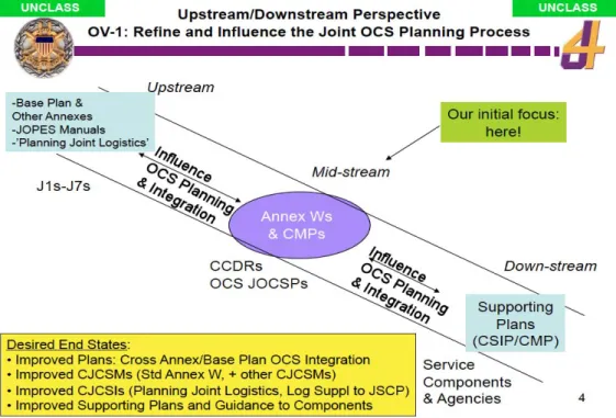 Figure 9.  Upstream/Downstream Perspective OV-1: Refine and   Influence the Joint OCS Planning Process 
