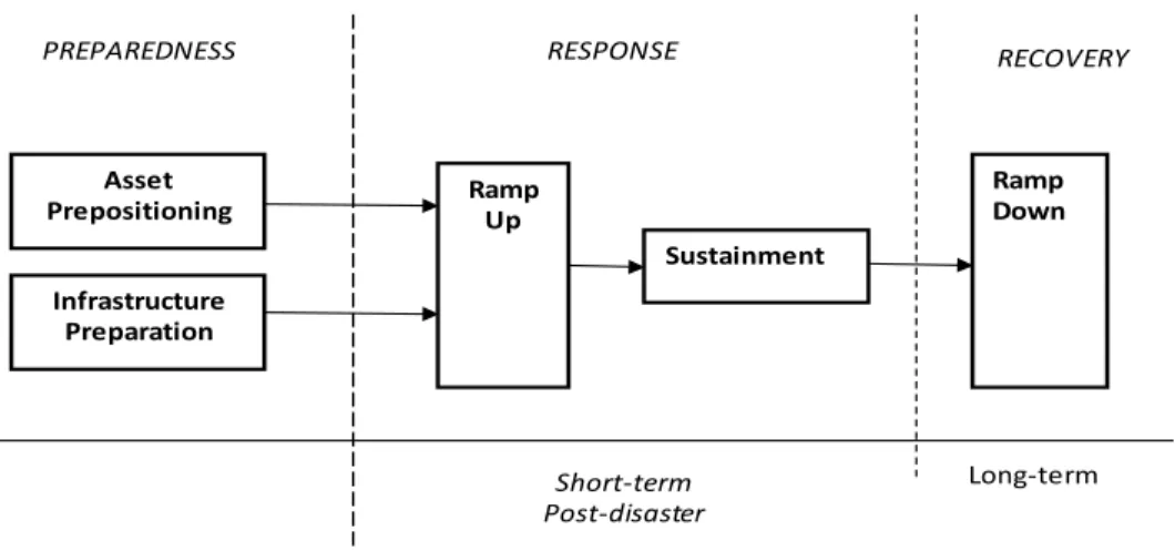 Figure 1.  Time Line of Humanitarian Supply Chain 