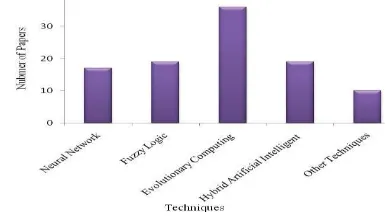 Fig 1. Papers published on different Artificial Intelligence Techniques used [10] 
