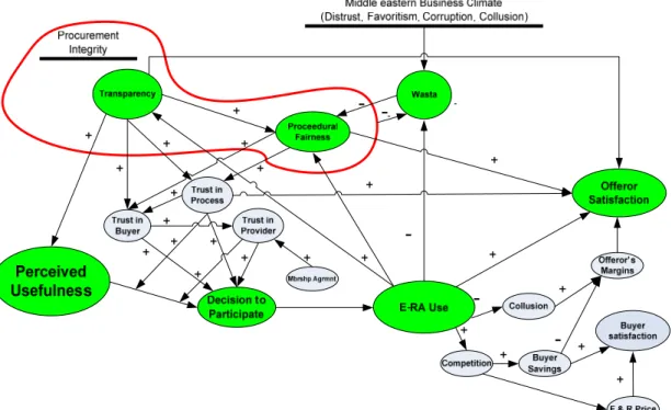 Figure 5.    Procurement Integrity Model   (Constructs for Questions 1- 5 and 7) 