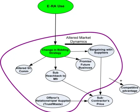 Figure 6.    Market Dynamics Altered by e-RA (Question 7a)  D.   Antecedents for Supplier Use 