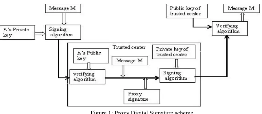 Figure 1: Proxy Digital Signature scheme 