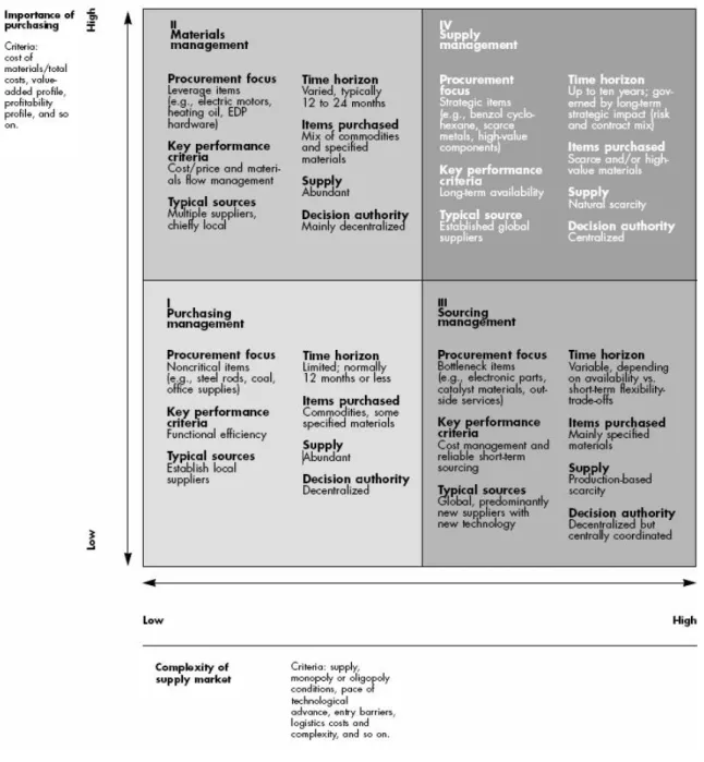 Figure 1.  Purchasing Portfolio Matrix   (Kraljic, 1983, p. 111) 