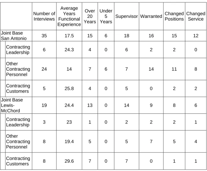 Table 1.  Demographics of Interviewees  Number of  Interviews  Average Years  Functional  Experience Over 20 Years Under 5 Years